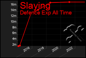 Total Graph of Slaying