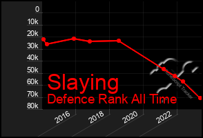 Total Graph of Slaying