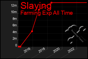 Total Graph of Slaying