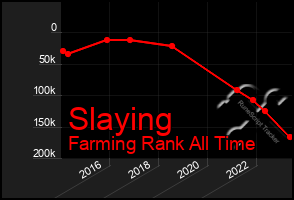 Total Graph of Slaying