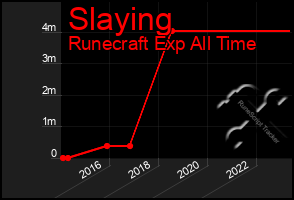 Total Graph of Slaying