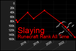 Total Graph of Slaying