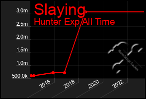 Total Graph of Slaying