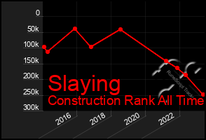 Total Graph of Slaying