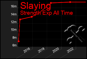 Total Graph of Slaying