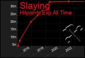 Total Graph of Slaying