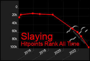 Total Graph of Slaying