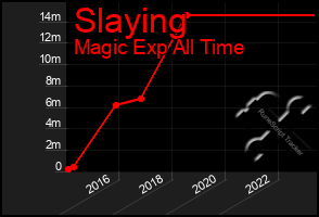 Total Graph of Slaying