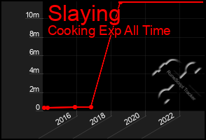 Total Graph of Slaying