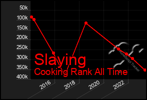 Total Graph of Slaying