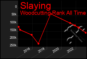 Total Graph of Slaying