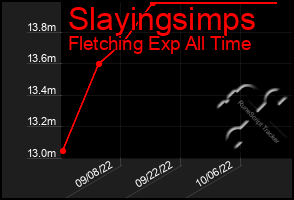 Total Graph of Slayingsimps
