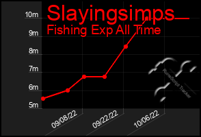 Total Graph of Slayingsimps