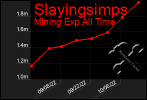Total Graph of Slayingsimps