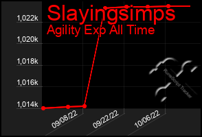 Total Graph of Slayingsimps