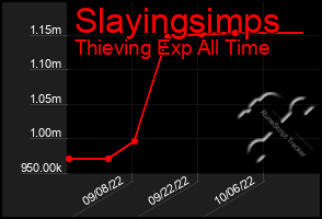 Total Graph of Slayingsimps