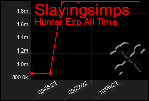 Total Graph of Slayingsimps