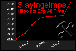 Total Graph of Slayingsimps