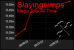 Total Graph of Slayingsimps