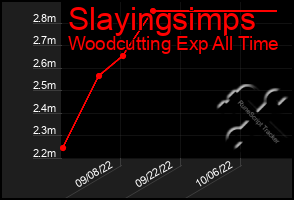 Total Graph of Slayingsimps