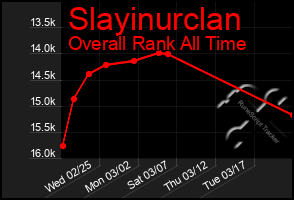 Total Graph of Slayinurclan