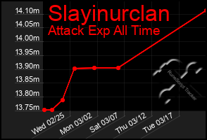 Total Graph of Slayinurclan