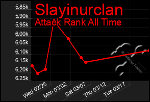 Total Graph of Slayinurclan