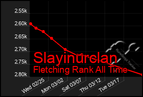 Total Graph of Slayinurclan