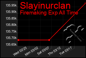 Total Graph of Slayinurclan