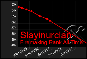 Total Graph of Slayinurclan