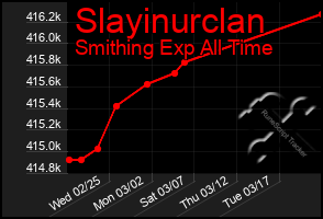 Total Graph of Slayinurclan