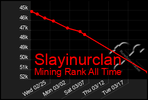 Total Graph of Slayinurclan