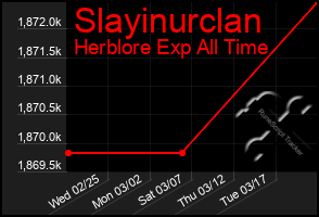 Total Graph of Slayinurclan