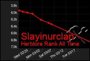 Total Graph of Slayinurclan