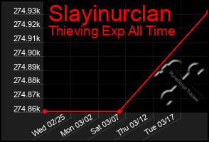 Total Graph of Slayinurclan