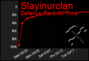 Total Graph of Slayinurclan