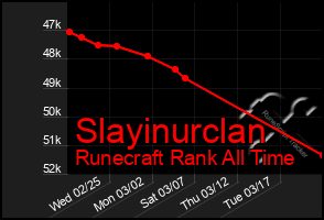 Total Graph of Slayinurclan