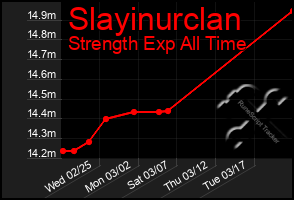 Total Graph of Slayinurclan