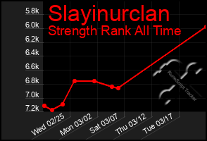 Total Graph of Slayinurclan