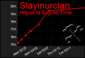Total Graph of Slayinurclan