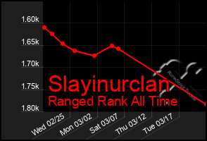 Total Graph of Slayinurclan