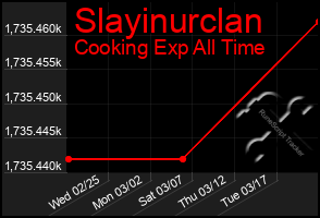 Total Graph of Slayinurclan