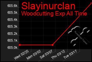 Total Graph of Slayinurclan