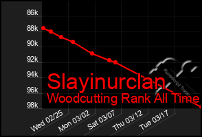 Total Graph of Slayinurclan