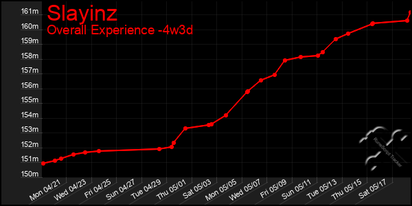Last 31 Days Graph of Slayinz
