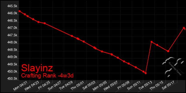 Last 31 Days Graph of Slayinz