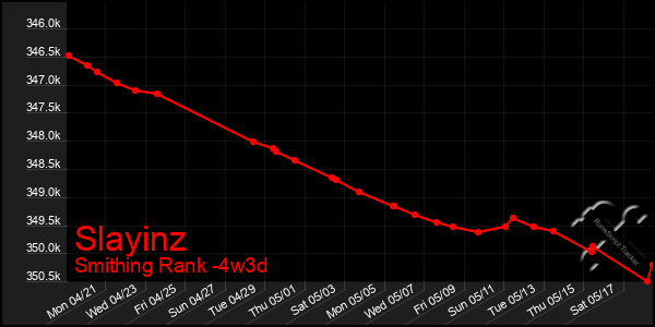 Last 31 Days Graph of Slayinz