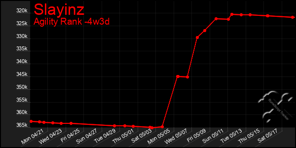 Last 31 Days Graph of Slayinz
