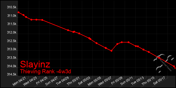 Last 31 Days Graph of Slayinz