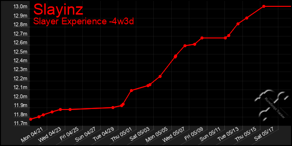 Last 31 Days Graph of Slayinz
